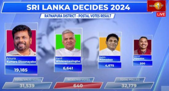 පළමු තැපැල් ඡන්ද ප්‍රතිඵලය රත්නපුරෙන්: ජය අනුරට